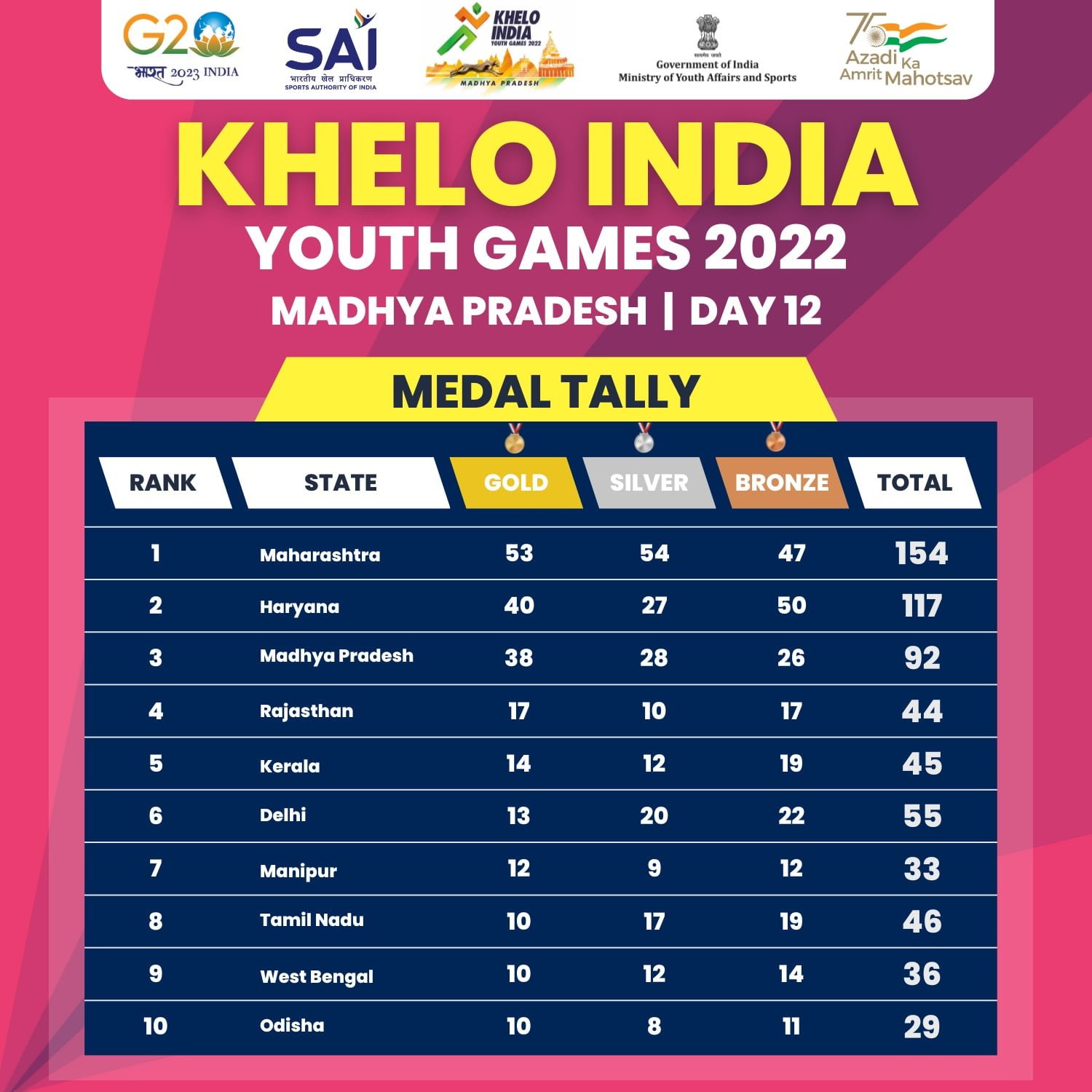 Khelo India Youth Games 2022