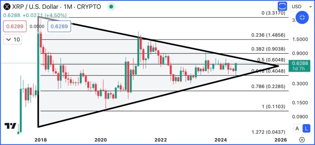 XRP has experienced a bullish momentum, maintaining its position above the critical $0.60 mark.