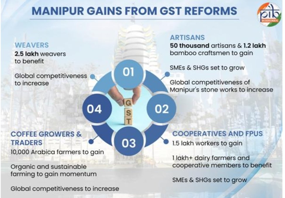 GST Reforms 2025: Manipur’s Economy Set to Thrive Across Key Sectors 2 Screenshot 2025 10 11 08 35 49 452 edit com.android.chrome