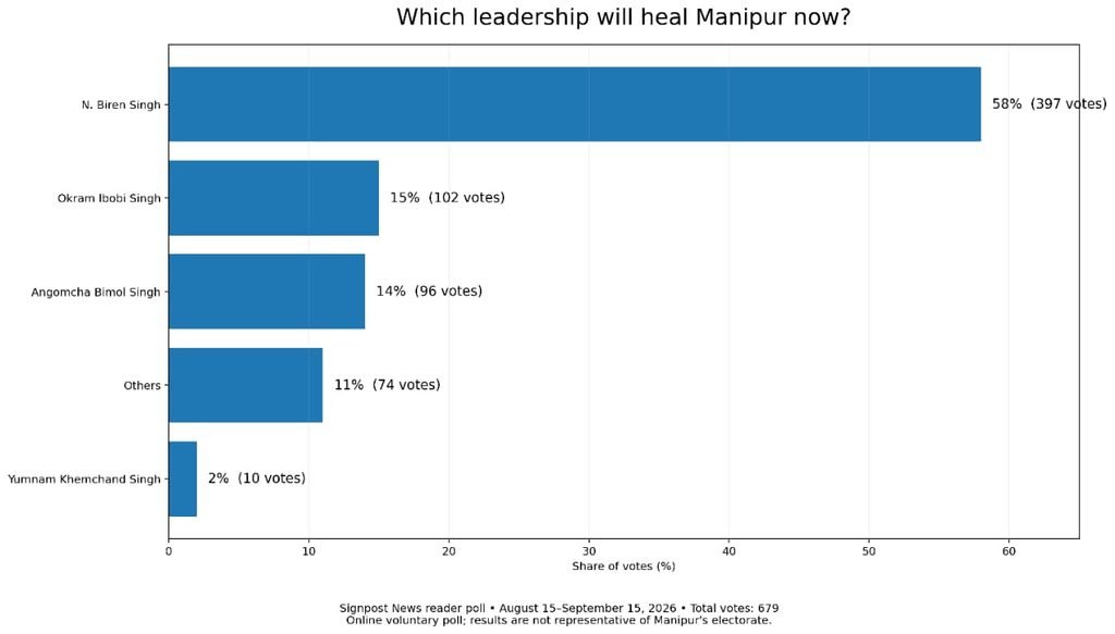 What 679 Votes Tell Us About the Leadership Mood in Manipur