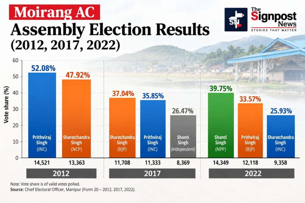Moirang AC 2027: Shanti, Prithviraj, Congress and the Kwakta Factor 2 Moirang Assembly constituency vote share comparison for 2012, 2017 and 2022 elections